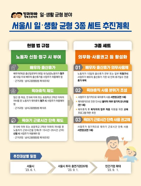 서울시는 엄마아빠가 눈치보지 않고 직장 내 모‧부성권 보호제도의 혜택을 누릴 수 있는 문화를 정착시키기 위해 6월부터 ‘서울시 일‧생활 균형 3종 세트’를 시행한다. (자료=서울시청)
