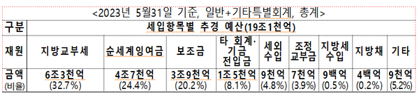 (자료=행안부)
