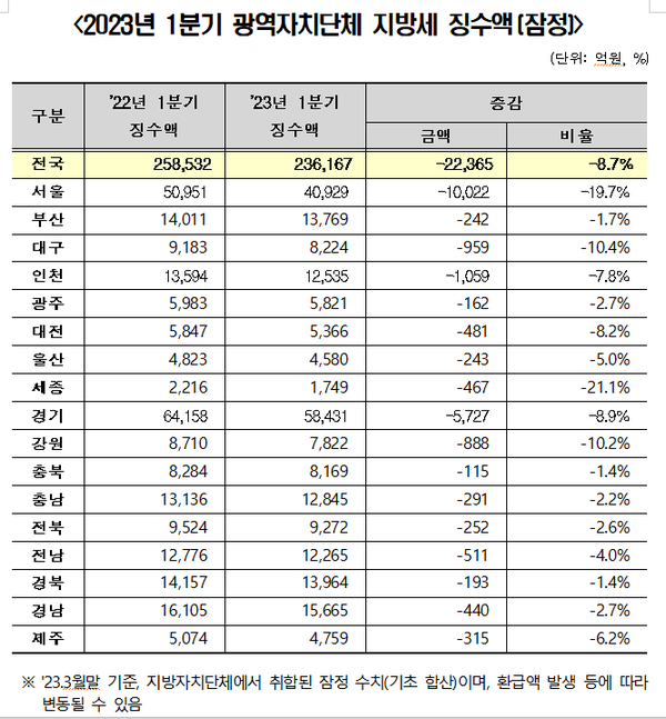 (자료=행안부)