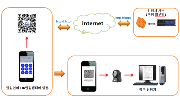 ‘전자 민원신청서 작성서비스’ 구성도 (자료=서초구청)