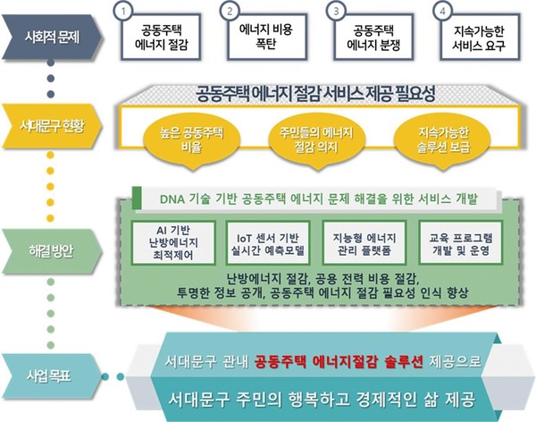 서대문구(구청장 이성헌)는 공동주택 에너지 절감을 위해 ‘주민참여형 에너지 문제 해결 서비스’ 개발을 추진한다고 15일 밝혔다. (자료=서대문구청)