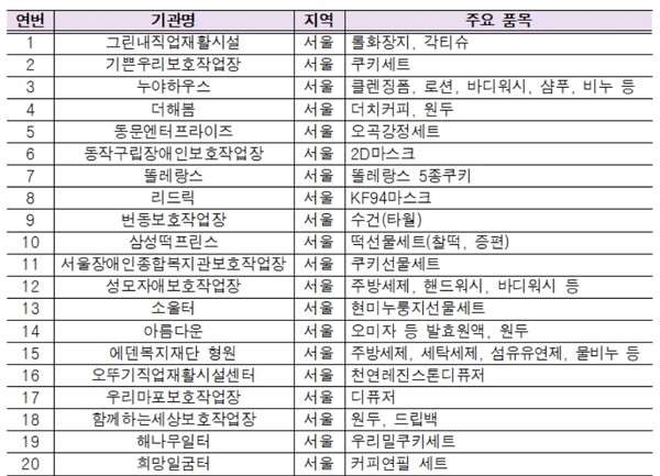 현대식품관 온라인몰 입점 기관 및 주요 품목 일부 (자료=서울시청)