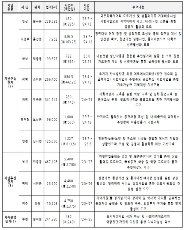경기 더드림 재생사업 신규선정 사업지