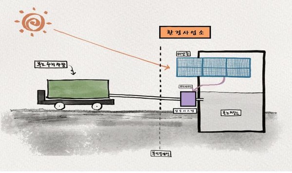 인천광역시(시장 유정복)는 27일 서구 가좌동 소재 인천환경공단 가좌사업소에서 자체 개발한 ‘탄소중립 분뇨압송시스템’ 시연회를 갖고 본격 시범운영을 시작했다고 밝혔다. 압송시스템 개요도 (자료=인천시청)