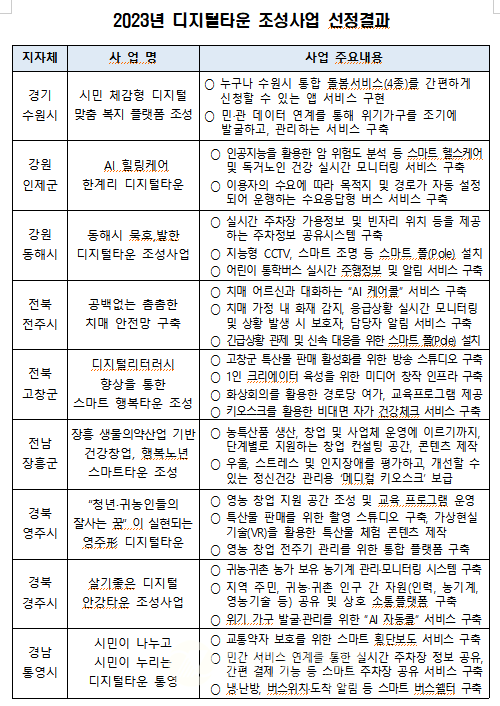 (자료=행정안전부)