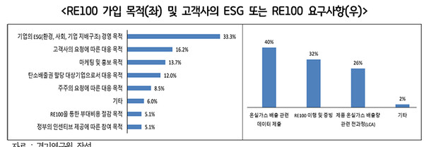경기도 기업의 절반 이상이 고객사로부터 ESG(환경·사회·지배구조를 고려한 기업성과지표) 또는 RE100(기업활동에 필요한 전력의 100%를 재생에너지 전기로 사용)를 요구받는 등 기업활동에서 기후위기 대응이 중요해진 것으로 나타났다. (자료=경기연구원)