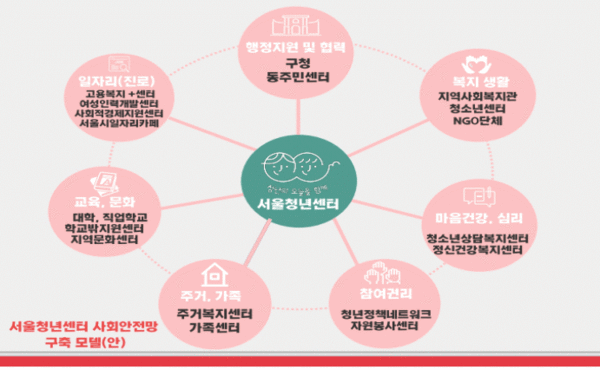 서울 청년 사회안전망 구축 모델(안) (자료=서울시청)
