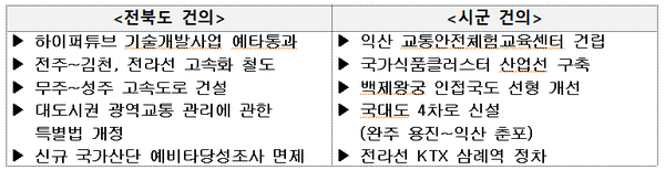 (자료=현안회의 건의 사항)