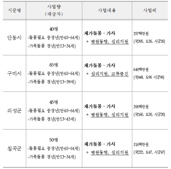 '일상돌봄 서비스 사업' 시군별 사업계획 (자료=경북도청)