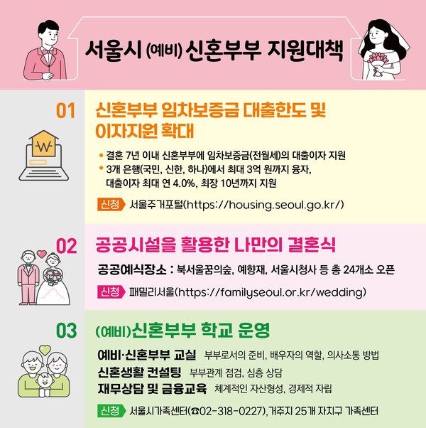 서울시가 신혼부부의 주거비 부담을 덜어주는 내용을 핵심으로 하는 (예비) 신혼부부 지원대책을 마련했다. (자료=서울시청)