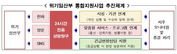  ‘서울시 위기임산부 통합지원사업’은 ①전화‧사회관계망서비스(SNS) 등을 통한 ‘24시간 전용 상담창구’를 운영하고 ②상담을 통해 파악한 위기임산부 개개인의 상황에 필요한 공공‧민간 서비스를 연계해준다. ③연계 이후엔 1:1 지속 관리로 산모와 아이의 안전을 책임진다. (자료=서울시청)