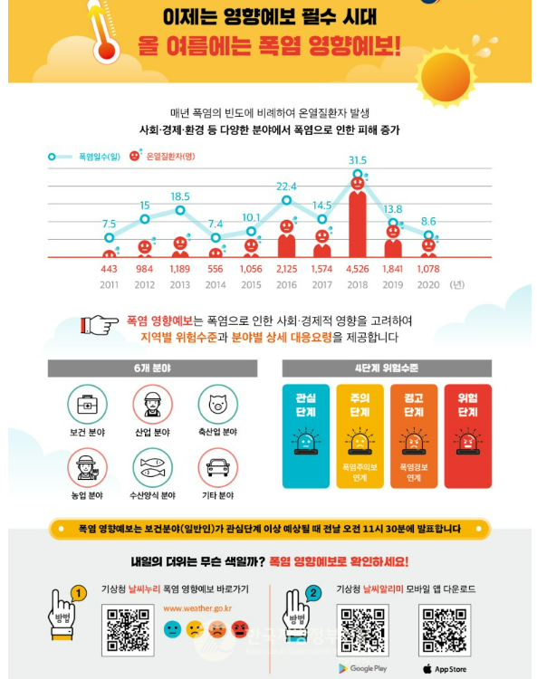 전북도와 기상청이 전국 최초로 폭염 재난에 공등대응하기 위해 폭염 영향예보 시스템을 구축하기로 했다(사진=기상청)