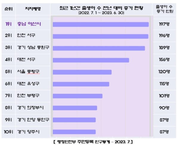 아산시는 2022년 7월 1일부터 2023년 6월 30일까지 1년간 1991명의 아기가 아산에서 태어났다고 밝혔다.