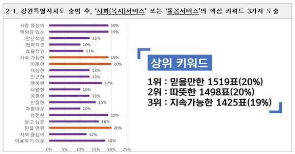 강원특별자치도사회서비스원은 도내 사회서비스 관련 17개 기관과 함께 협력하여 6월 한 달간 도민 참여형 강원 돌봄 미래 비전 찾기 캠페인 「강원도민 1,000명에게 듣는다!」를 실시했다. (자료=강원도)