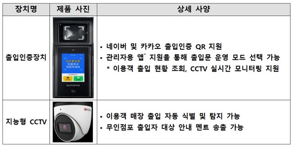 영등포구(구청장 최호권)가 전국 최초로 8월부터 지역 내 무인점포 100개소에 출입인증장치, 지능형 CCTV 등을 무료로 지원한다고 밝혔다. (자료=영등포구)