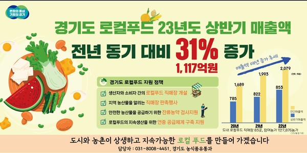  경기도 로컬푸드 올 상반기 매출액이 지난해 상반기 853억 원보다 31% 증가한 1,117억 원으로 집계됐다. (자료=경기도)