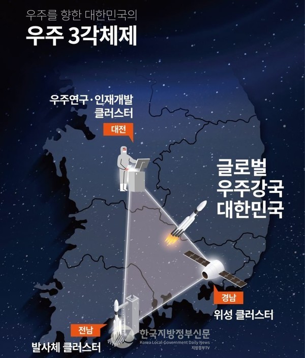 정부는 전남고흥-경남사천-대전을 잇는 우주산업 클러스터 삼각체제 구축 사업의 예타 면제 결정으로 우주산업 클러스터 조성에 본격 착수했다(그래픽=대전광역시청)