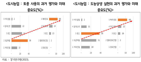 경기도 도시지역에서 농업 활동을 하는 도시농업 참여자가 50만 명 이상인 가운데 도시농업을 지원해 지속가능한 토양 탄소, 공동체 활성화, 최소한의 식량자급 등을 꾀해야 한다는 의견이 나왔다. (자료=경기연구원)