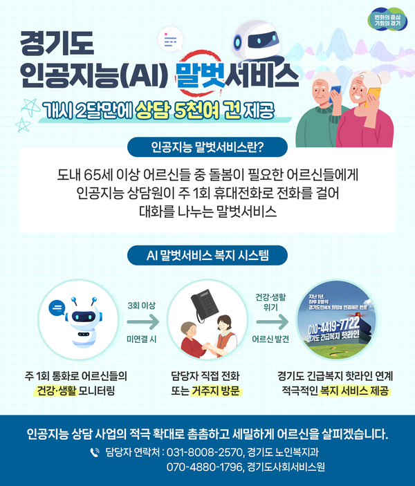 경기도와 경기도사회서비스원은 ‘경기도 인공지능(AI) 노인말벗서비스’를 약 두 달간 시행한 결과 644명을 대상으로 5천900건의 상담 서비스를 제공했다고 30일 밝혔다 (자료=경기도)