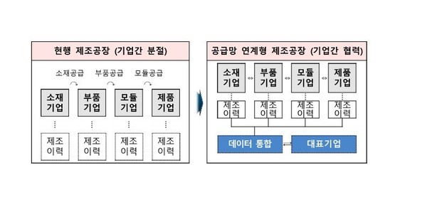 공급망 연계형 스마트공장 개념도 (자료=경남도