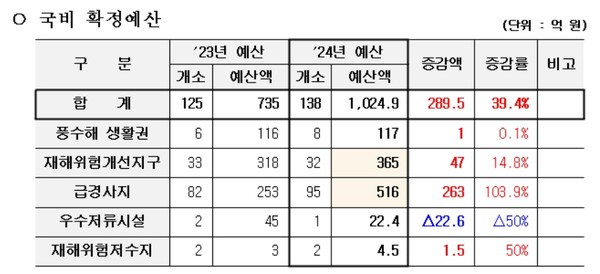 강원특별자치도는 2024년도 재해예방사업 5개 분야 138개 지구가 반영되어 금년 대비 39%(289억 원) 증액된 국비 1,025억 원을 확보했다고 밝혔다. (자료=강원도)