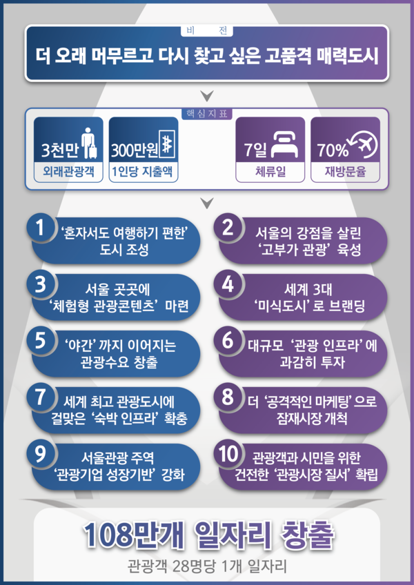 오세훈 서울시장은 12일 세빛섬에서 열리는 ‘서울관광 미래비전 선포식’에 참석해 「서울관광 10가지 핵심과제」를 약속했다. 서울관광 비전 체계도 (자료=서울시)