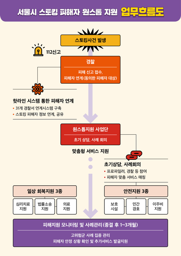 서울시는 전국 최초로 스토킹 피해자 지원을 위한 전담조직인 ‘스토킹 피해자 원스톱지원 사업단’을 13일 출범했다. (자료=서울시)
