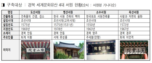 유네스코 세계문화유산으로 지정된 경북 소재 4대 서원(도산, 병산, 소수, 옥산)의 건물 및 부재가 메타버스 구축 전단계의 인공지능(AI) 학습용 이미지(2D) 및 3D 빅데이터로 공개되었다. (자료=경북도)