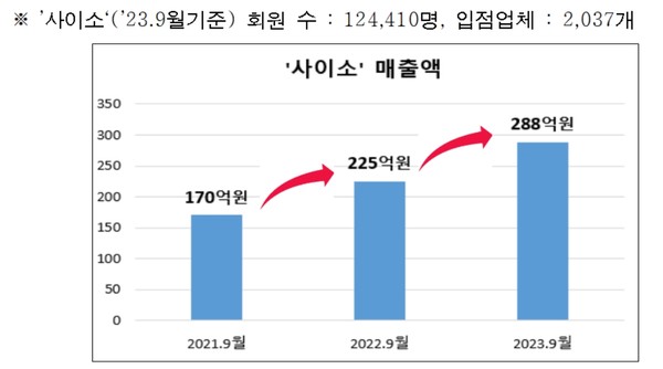경북도는 공공쇼핑몰 ‘사이소’의 매출액이 3/4분기 기준 288억 원을 달성하면서 전년 동기 225억 원 대비 28%가 증가했으며, 9월 매출만 105억 원으로 전체 매출액의 36%를 차지했다고 밝혔다. (자료=경북도)