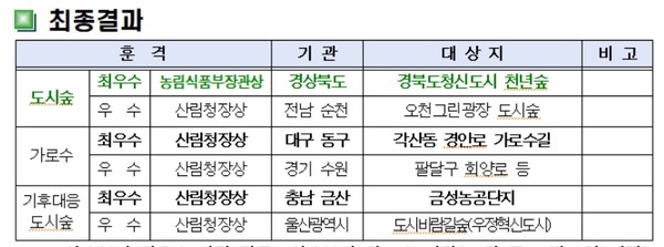 ‘경북도청신도시 천년숲’이 지난 12일 산림청이 발표한 「2023년 녹색도시 우수사례」 공모전에서 대한민국 최우수 도시숲으로 선정됐다. (자료=경북도)