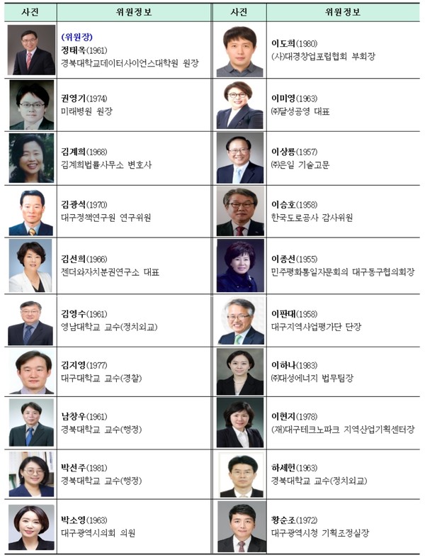 대구광역시지방시대위원회 위원 명단, 위원장 외 위원성명 가나다순 (자료=대구시)