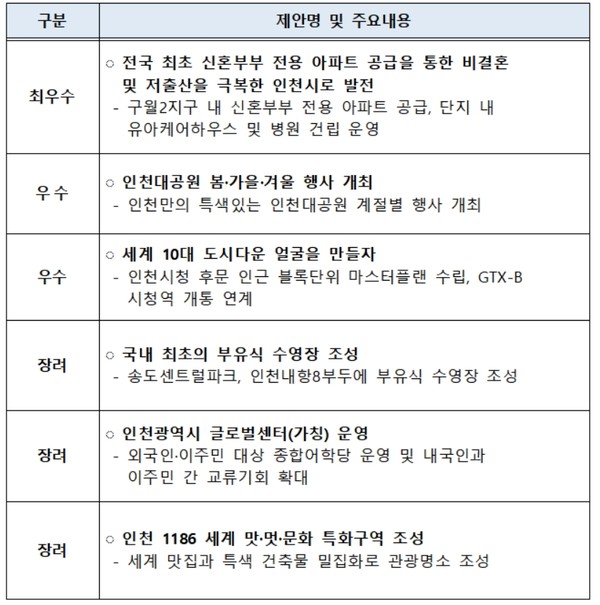 우수제안 및 주요내용 (자료=인천시)