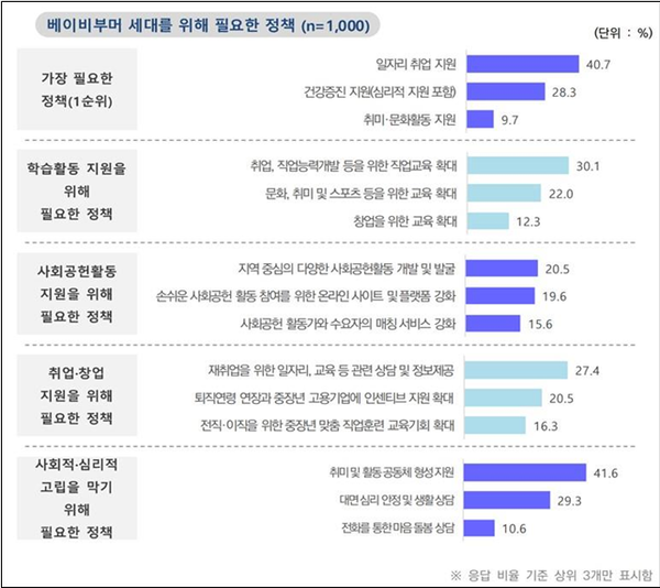 경기도는 지난 8월 도내 베이비부머(1955~1974년생) 1천 명을 대상으로 한 ‘경기도 베이비부머 실태 및 지원정책 요구조사’ 결과를 최근 공개했다. (자료=경기도)
