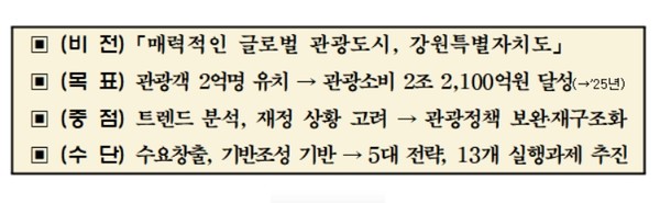 「강원 관광 특성화 전략」은 '매력적인 글로벌 관광도시, 강원특별자치도'를 비전으로, 2025년까지, △관광객 2억명 유치, △관광소비 2조 2,100억원 달성을 위해 수요창출, 기반조성, 제도정비를 기반으로 한 5대 핵심전략, 13개 실행과제를 추진한다. (자료=강원도)