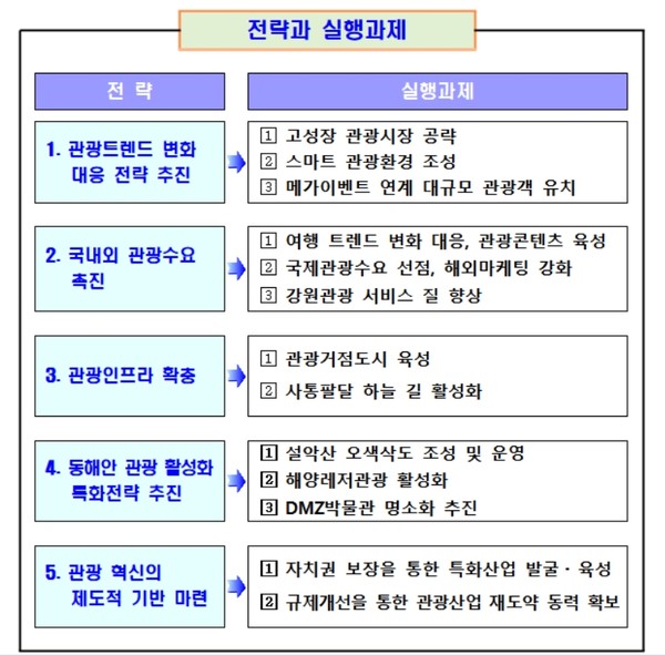이번에 수립한 「강원 관광 특성화 전략」은 향후 지속적인 보완을 통해 내용을 더욱 구체화시키고, 실행력을 높여나갈 계획이다. (자료=강원도)