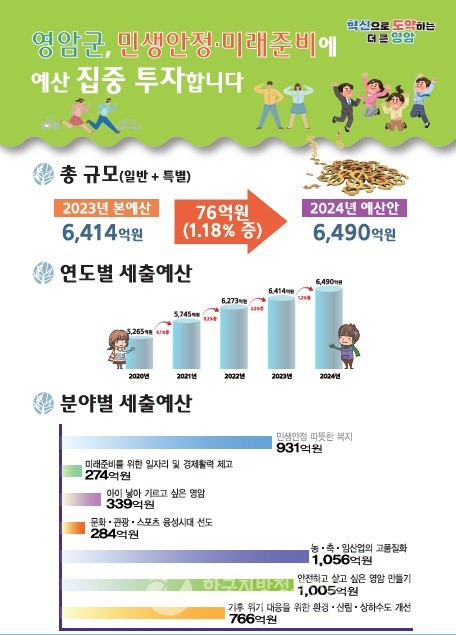 전국의 지방정부가 대부분 내년 예산안을 축소 편성하고 있는 가운데 전남 영암군은 내년 본예산을 증액 편성한 것으로 나타나 관심을 끌고 있다(그래픽=영암군청)