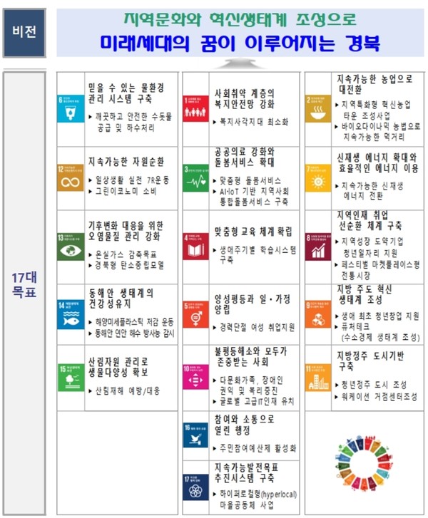 경상북도는 12월 1일 도청 동락관에서 '경상북도 지속가능발전 비전선포식'을 개최했다. 경상북도 지속가능발전 비전체계도 (자료=경북도)