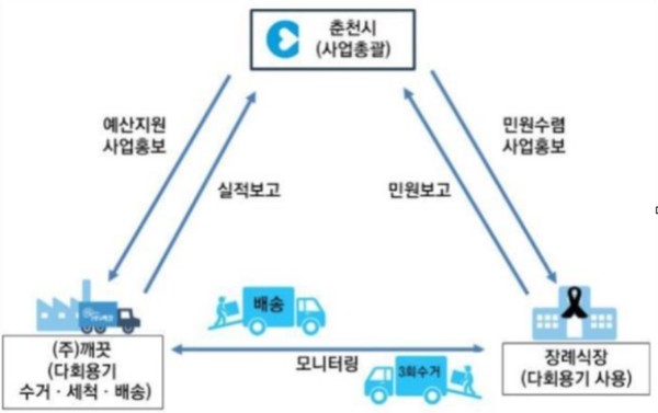 춘천시에 따르면 4일 오후 3시 춘천시장 접견실에서 춘천시, 관내 장례식장 4개소, ㈜깨끗, 춘천환경운동연합 간 ‘장례식장 다회용기 사용 지원사업’ 업무협약을 체결한다. (자료=춘천시)