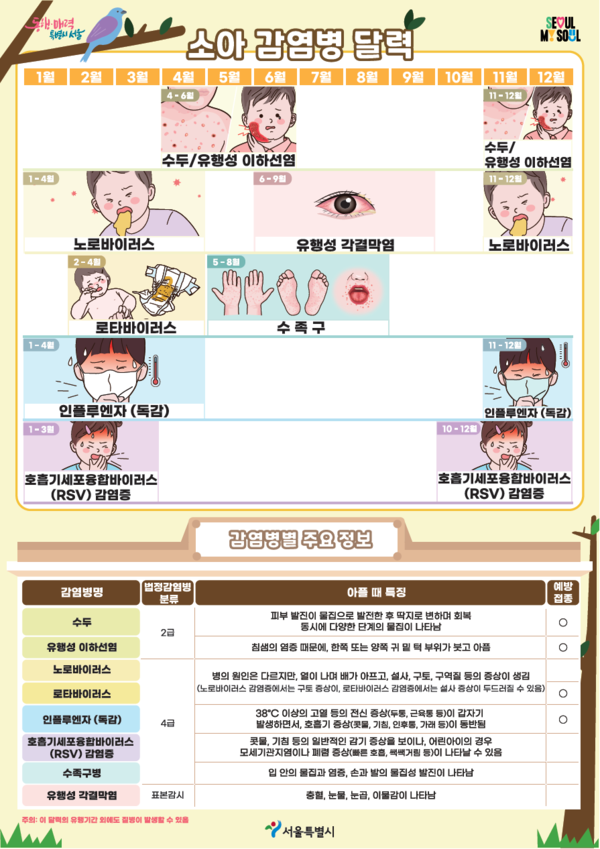 서울시 ‘소아감염병 달력’은 수족구, 유행성 감기 등 계절별로 유행 양상을 보이는 8개 다빈도 감염병을 중심으로 내용을 담아 증상, 특징 등 감염병 정보를 파악하고 아이들의 건강을 관리하는 데 도움받을 수 있다. (자료=서울시)