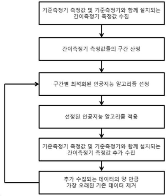인공지능 적용 방법 순서도 (자료=서울시)