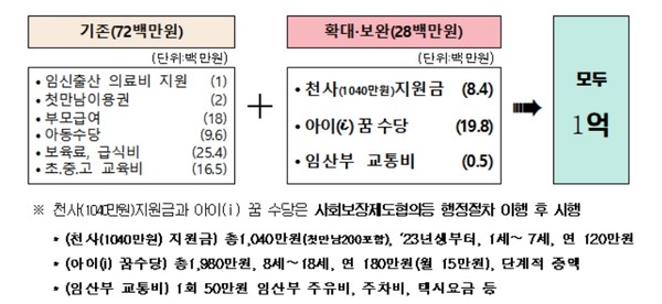 인천형 출생 정책「1억+i dream」 주요 내용 (자료=인천시)