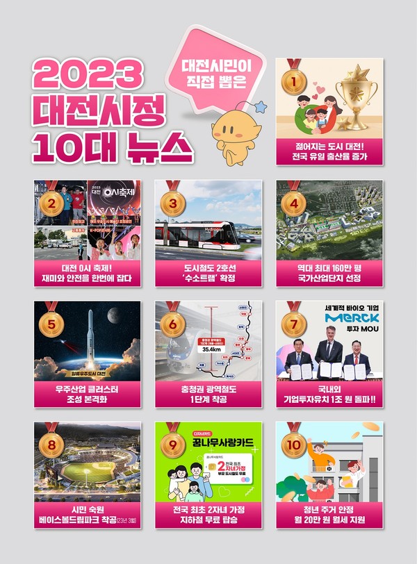 대전시는 한 해를 마무리하면서 지난 1년간 시정 성과에 대한 시민 의견을 듣기 위한 ‘2023 대전시정 10대 뉴스 선정’ 투표 결과를 20일 발표했다. (자료=대전시)
