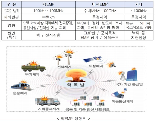 최근 발생한 국가 행정망 장애 사고 및 북핵 EMP 위협 고도화 등으로 인한 비상 상황에 대비해 서울시가 전국 최초로 도심 주요 기반시설에 대한 ‘EMP(고출력 전자기파) 방호대책’ 마련에 나섰다. (자료=서울시)