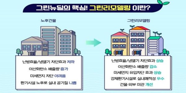 강원특별자치도는 국토교통부에서 추진하는 공공건축물 그린리모델링 사업 발전 유공으로 전국 지방정부 중 유일하게 최우수기관으로 선정되어 국토부장관 기관상을 표창했다고 밝혔다.