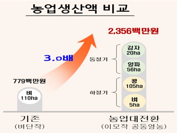 경북도는 농업대전환 첫 결실로 ｢경북도 혁신농업타운 1호 사업지구｣인 문경지구(율곡리 일원)에서 참여 농가에 소득배당이 이뤄졌다고 27일 밝혔다. (자료=경북도)