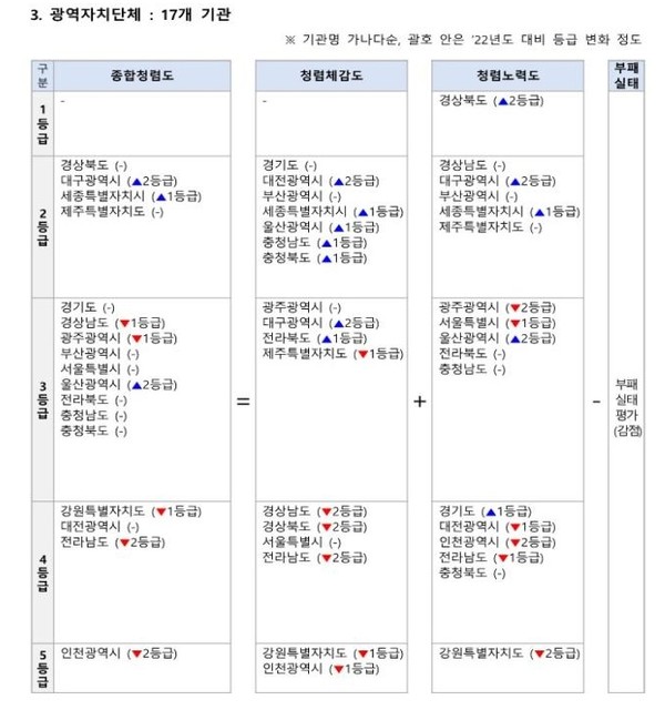 경상북도는 국민권익위원회 주관 2023년도 공공기관 청렴도 측정결과 17개 시도 중 최고등급인 종합청렴도 2등급을 받아 2020년 이후 4년 연속 청렴도 최상위권을 달성했다고 밝혔다. (자료=경북도)