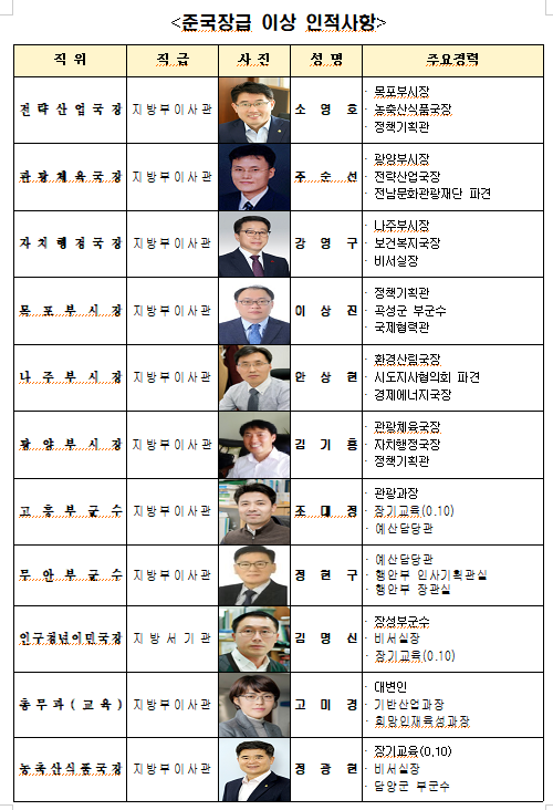 전남도 준국장급 이상 인사발령 인적사항(자료=전남도청)