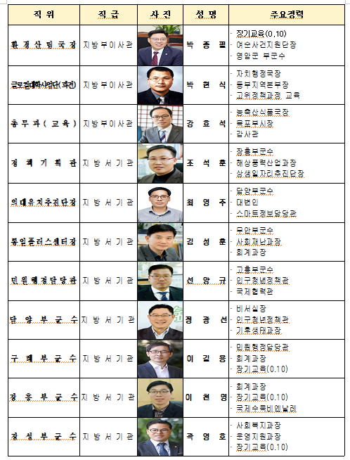 전남도 준국장급 이상 인사발령 인적사항2(자료=전남도청)