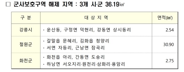 강원특별자치도 내 군사시설 보호구역 중 29일부로 철원, 화천, 강릉 3개 시군의 제한보호구역 36.19㎢가 해제되었다. (자료=강원도)