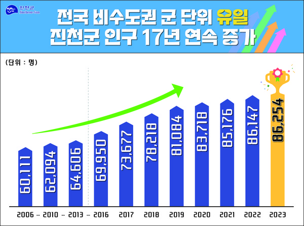 행정안전부 주민등록시스템에 따르면 지난해 말 기준 진천군의 인구는 전년 말 대비 107명 늘어난 8만 6천254명으로, 지난 2006년 44명이 감소한 이후 2007년부터 2023년까지 17년 연속 인구 증가 기록을 달성했다. (자료=진천군)